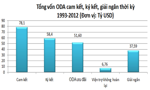 Nhìn lại 20 năm thu hut vốn ODA
