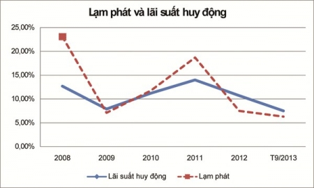 Năm 2013: Lãi thấp nhưng tiền gửi vẫn tăng