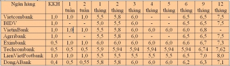 Lãi suất tiết kiệm đã hình thành mặt bằng mới